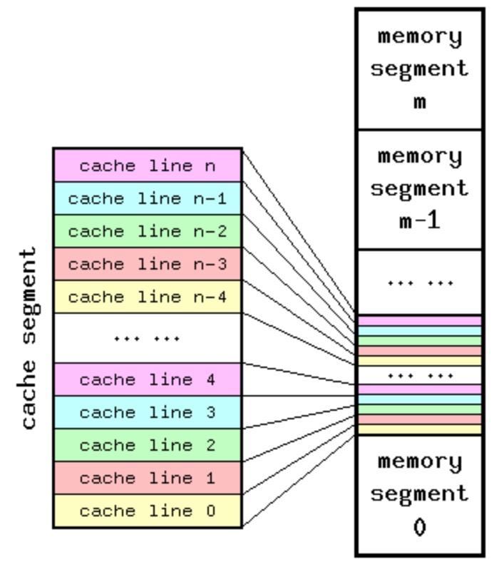 Cache Line and Memory
